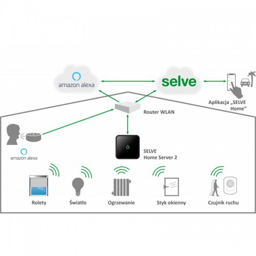 Selve Home Server 2.0